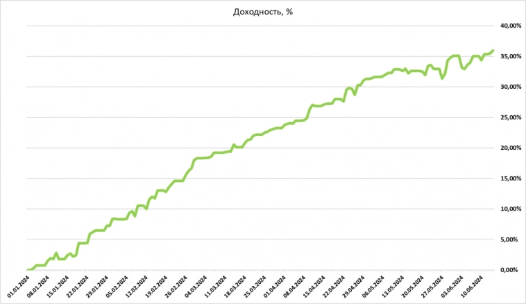 +35,96%. Результат за 24 недели торговли 2024 г. Торговля онлайн на срочке.