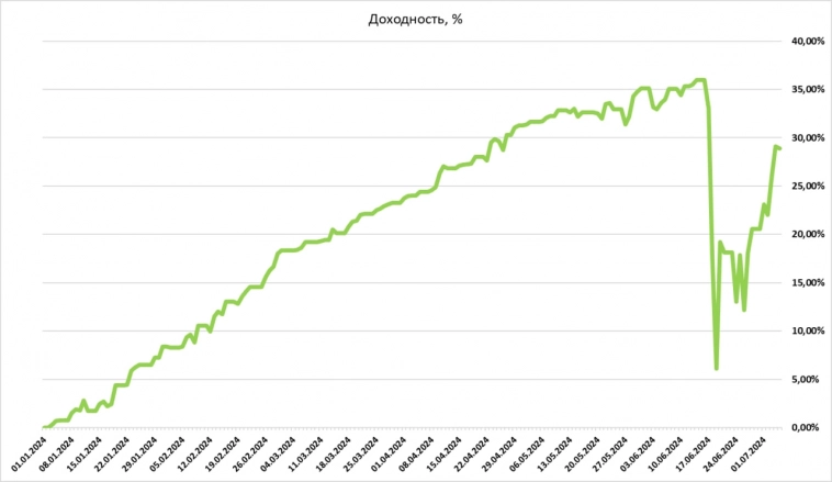 Рынок добренький, вернул больше половины слитого по глупости, результат за пол года 2024.