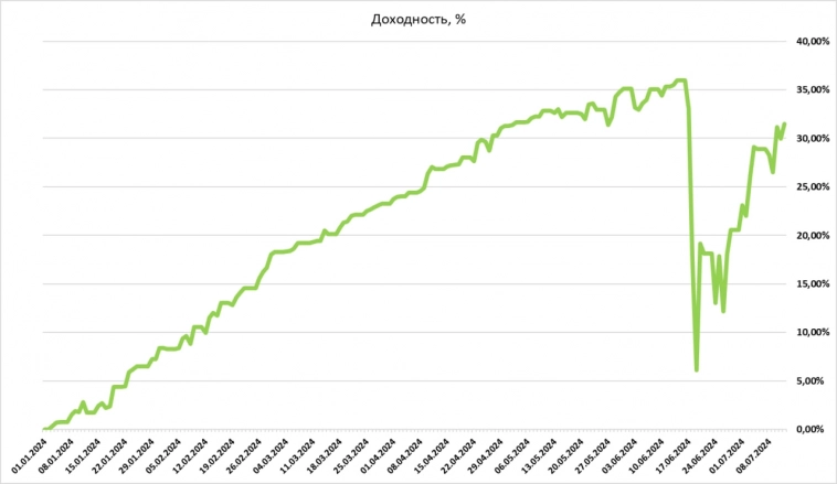 +31,5% за полгода, целевыми 100% в год пока не пахнет, думаю второе полугодие немного увеличу риски посмотрим что выйдет )