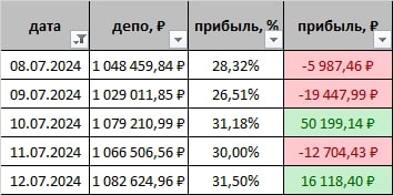 +31,5% за полгода, целевыми 100% в год пока не пахнет, думаю второе полугодие немного увеличу риски посмотрим что выйдет )