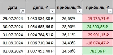 +24,5% Результат за 31 неделю торговли 2024 г. Торговля онлайн на срочке.