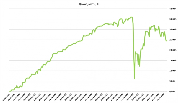 +24,5% Результат за 31 неделю торговли 2024 г. Торговля онлайн на срочке.