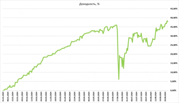 2 месяца отбивал глупую просадку и обновил хаи по доходности, радостно.