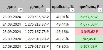 +49,8% Результат за 39 недель торговли 2024 г. Торговля на срочке.