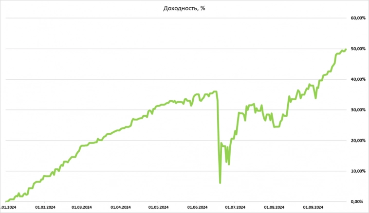 +49,8% Результат за 39 недель торговли 2024 г. Торговля на срочке.
