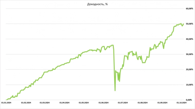 80 дней без слива, полет нормальный! Битва на срочном рынке