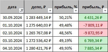 80 дней без слива, полет нормальный! Битва на срочном рынке