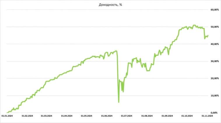 Произошла небольшая просадОчка, -4% за неделю, все позы минусуют х_х