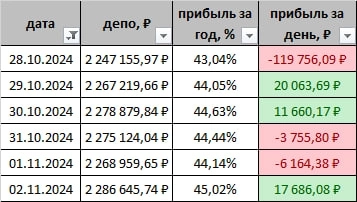 Произошла небольшая просадОчка, -4% за неделю, все позы минусуют х_х