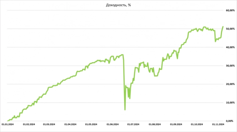 Трампоралли и новые хаи по доходности! Плюс две месячные зп за неделю, в сахарном песке ужраться можно