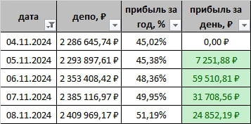 Трампоралли и новые хаи по доходности! Плюс две месячные зп за неделю, в сахарном песке ужраться можно