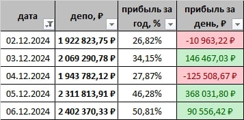 +500 тысяч рублей за неделю, рекорд 2024 года (но есть нюанс). Результат за 49 недель торговли.