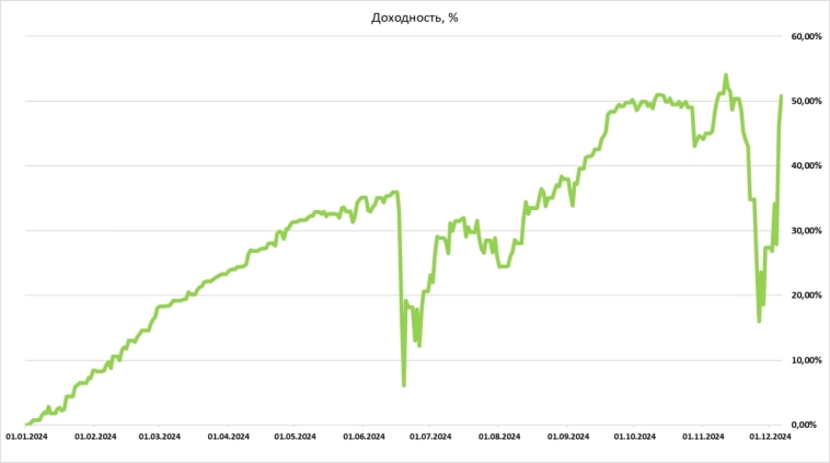 +500 тысяч рублей за неделю, рекорд 2024 года (но есть нюанс). Результат за 49 недель торговли.