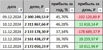 Результат торговли за 50 недель 2024 г.