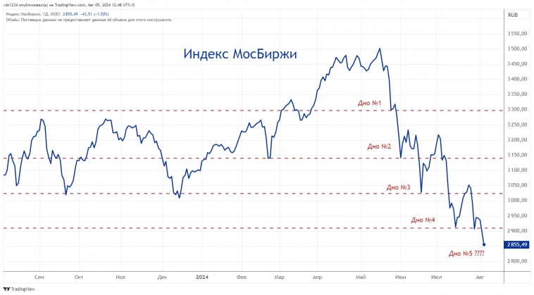 😊 Ситуация на российском фондовом рынке в одной картинке