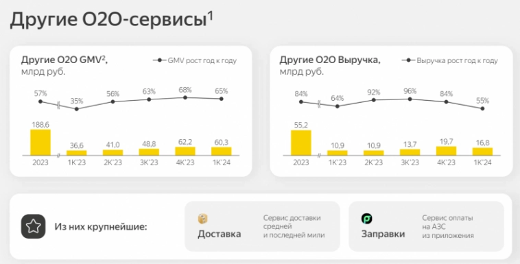 Анализ Яндекс - сделка, текущие результаты и будущее компании