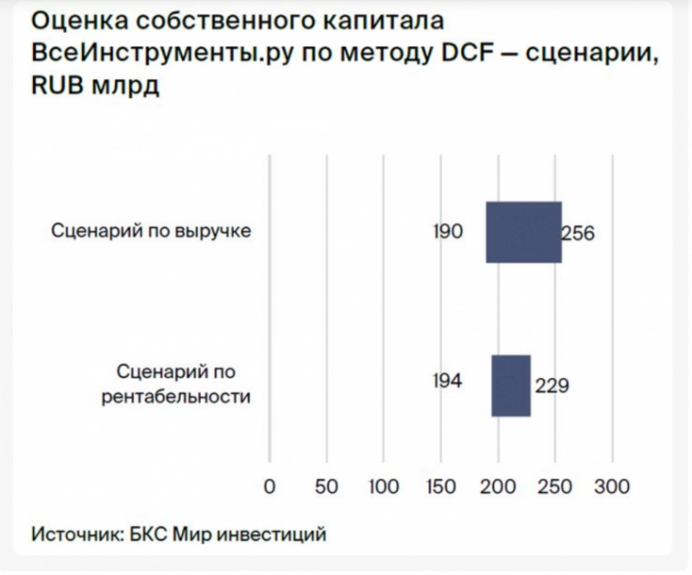 IPO ВсеИнструменты.ру