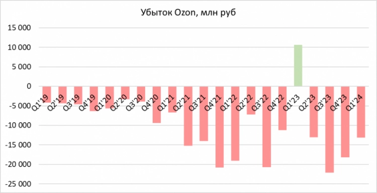 Детальный анализ Ozon