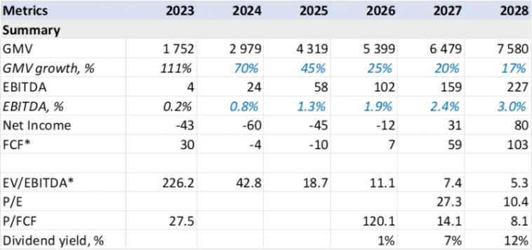 Детальный анализ Ozon