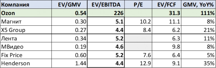 Детальный анализ Ozon