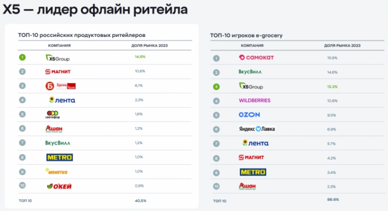 Детальный анализ Ozon