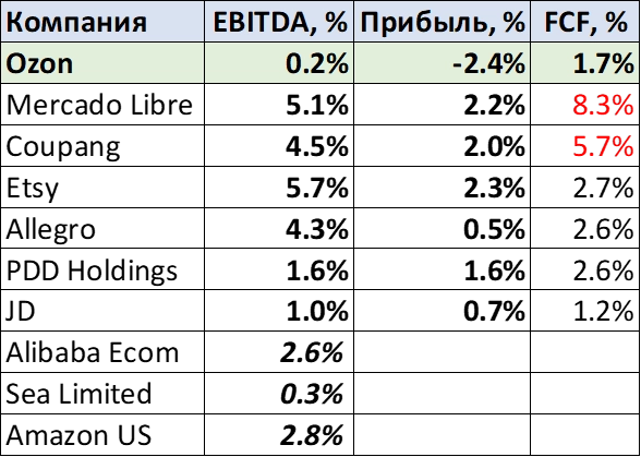 Детальный анализ Ozon