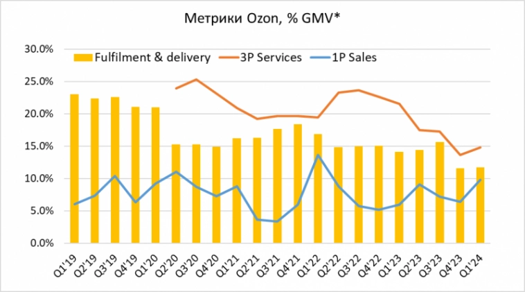 Детальный анализ Ozon