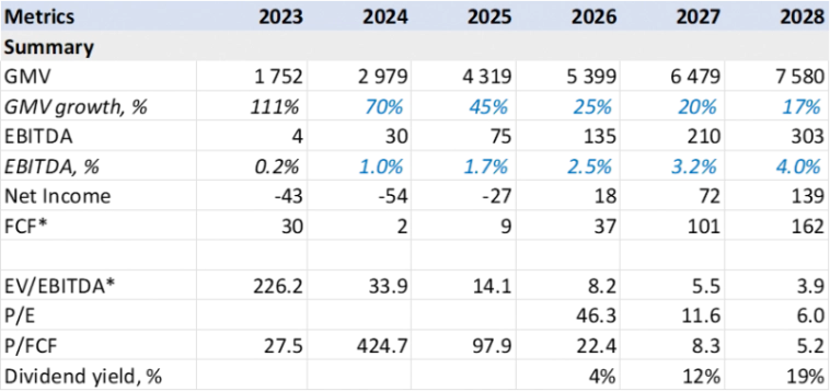 Детальный анализ Ozon