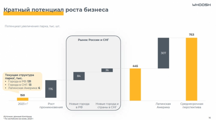 Детальный анализ Whoosh Детальный анализ Whoosh
