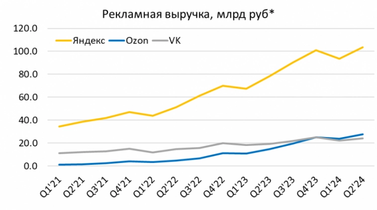 Анализ VK – август 2024 Анализ VK – август 2024