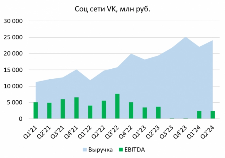 Анализ VK – август 2024 Анализ VK – август 2024