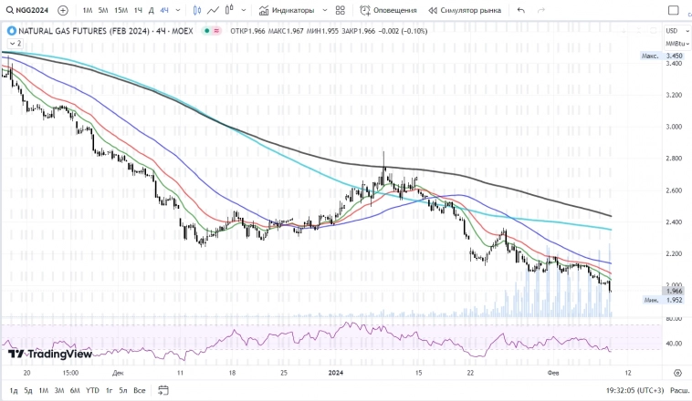 Нат. Газ идет на 1,92$ - это дно