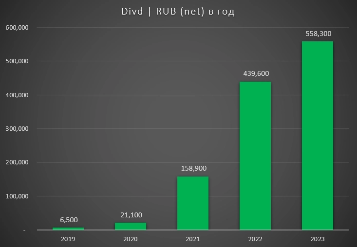 Инвестирование | Итоги 2023