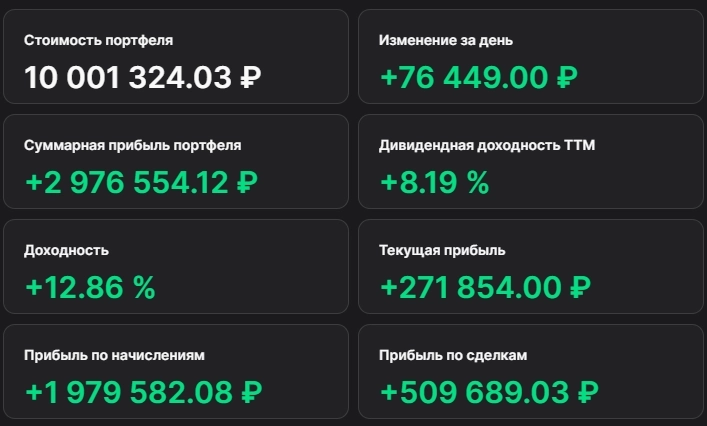 Итоги 2024 | Портфель 10 млн (+5%) | Дивиденды 804 тыс. (+44%)