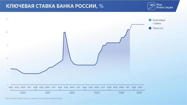 Как прошел #smartlabonline с аналитиками ВТБ Мои Инвестиции?