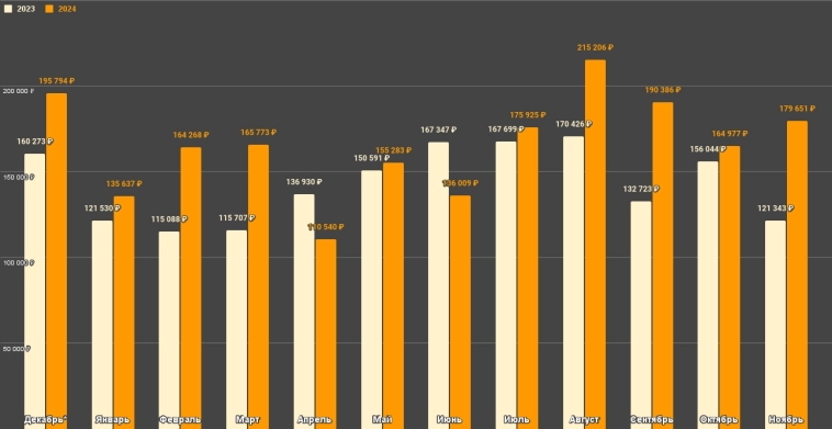 Записал 1490 покупок за последний год на сумму 2,34 млн рублей - узнал много нового о себе⁠⁠