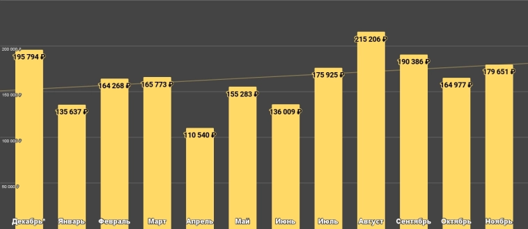 Записал 1490 покупок за последний год на сумму 2,34 млн рублей - узнал много нового о себе⁠⁠