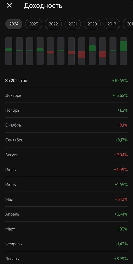 Итоги 2024 и 6 лет инвестиций