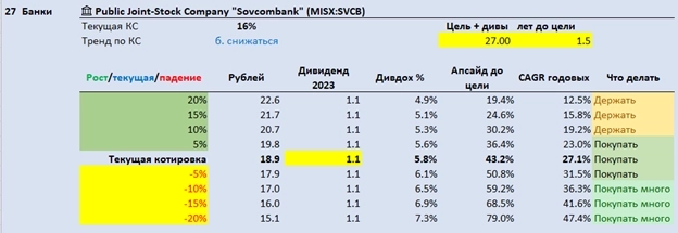 Совкомбанк MOEX: SVCB покупает ХКФ Банк Совкомбанк MOEX: SVCB покупает ХКФ Банк