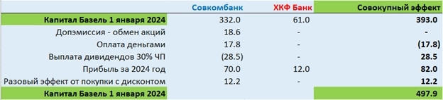 Совкомбанк MOEX: SVCB покупает ХКФ Банк Совкомбанк MOEX: SVCB покупает ХКФ Банк