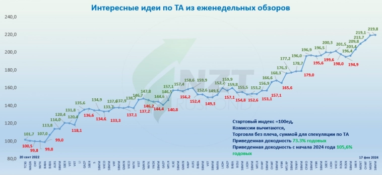 Статистика спекулятивных идей по ТА на 17.02.2024