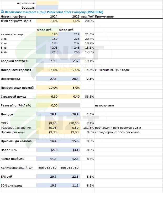 Ренессанс Страхование (RENI). Схема от Berkshire Hathaway и Баффета на рынке РФ.