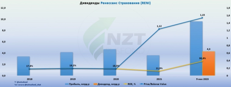 Ренессанс Страхование (RENI). Схема от Berkshire Hathaway и Баффета на рынке РФ.