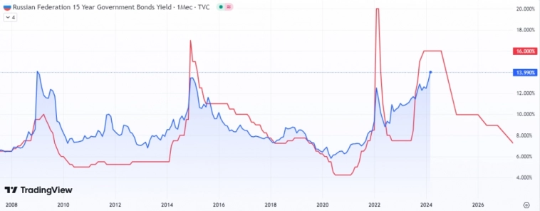 Инвестиции в длинные ОФЗ на снижении ставок. Считаем варианты! Инвестиции в длинные ОФЗ на снижении ставок. Считаем варианты!