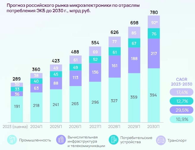 Обзор отрасли IT Hardware в РФ