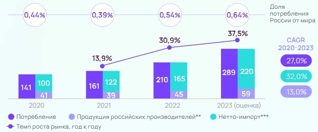 Обзор отрасли IT Hardware в РФ