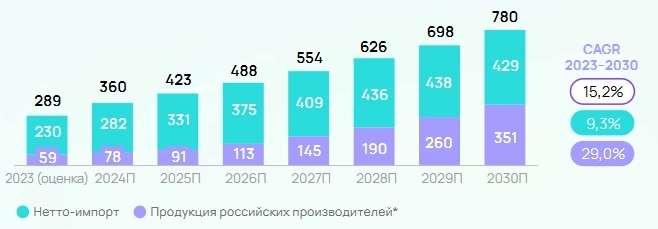 Обзор отрасли IT Hardware в РФ