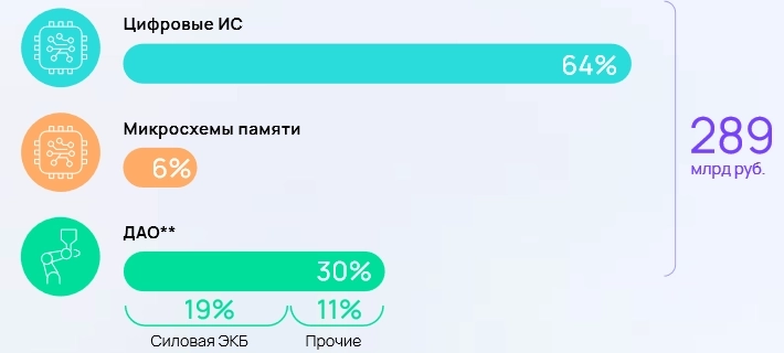 Обзор отрасли IT Hardware в РФ