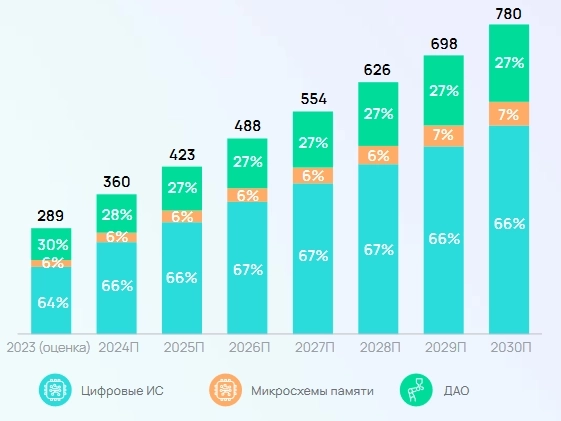 Обзор отрасли IT Hardware в РФ Обзор отрасли IT Hardware в РФ