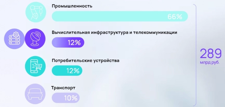 Обзор отрасли IT Hardware в РФ